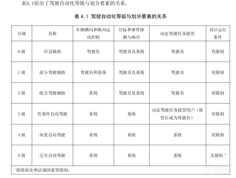 工信部重磅！中国自动驾驶分级标准公示，明年元旦实施