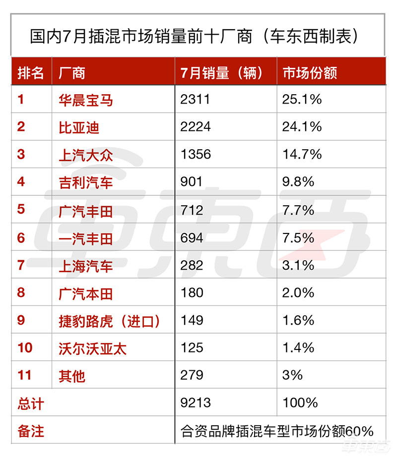 合资车企占据插混桥头堡 三家车企六大车型市场份额超50%
