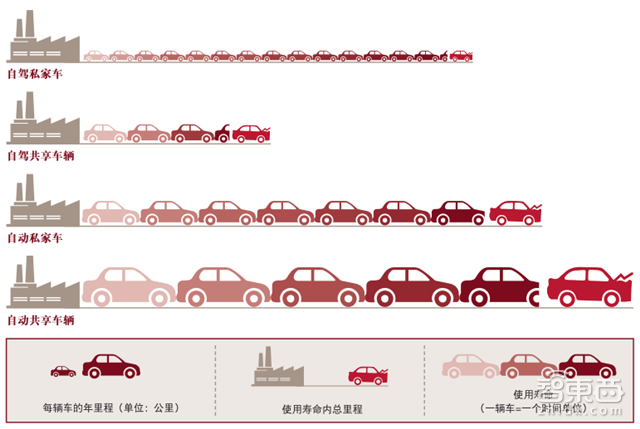 普华永道2030汽车产业报告 私家车真正Out了!【附下载】| 智东西内参