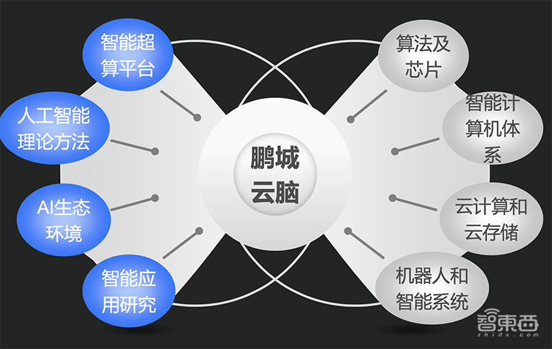 鹏城云脑II千P级AI算力背后,华为鲲鹏昇腾的落地大幕已拉开