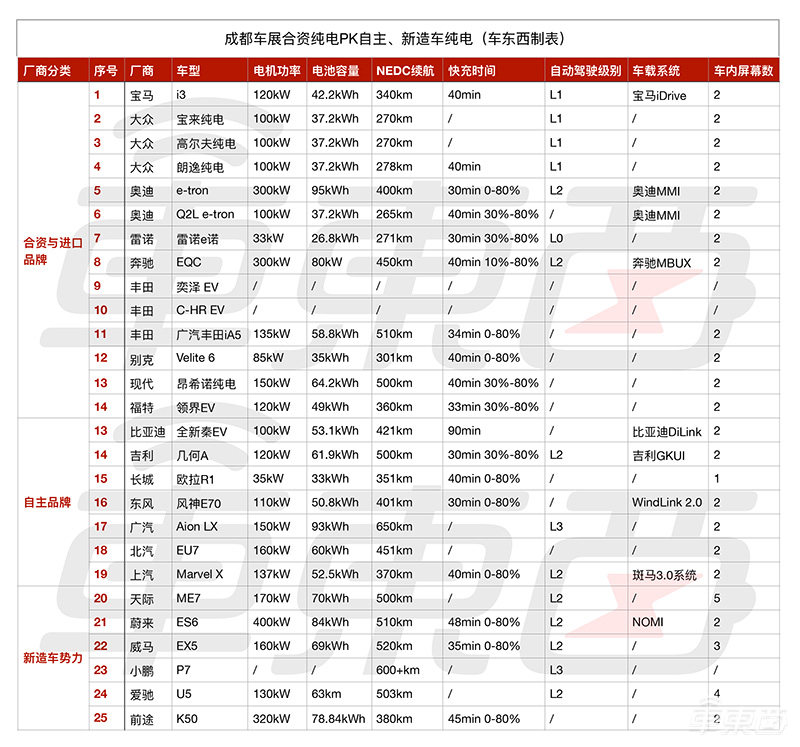 8大合资车企杀入纯电市场!14款车型亮相成都车展