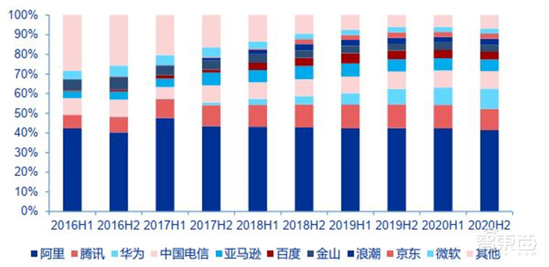 复盘云计算十年风云！垂直SaaS风起，黄金赛道国产崛起 | 智东西内参