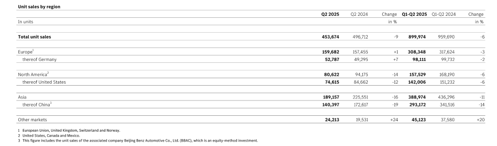 奔驰半年少赚281亿！BBA交出凄惨半年报，都来中国找帮手