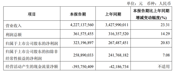 营收超40亿，市值破300亿！北京清洁机器人龙头发布Q1财报