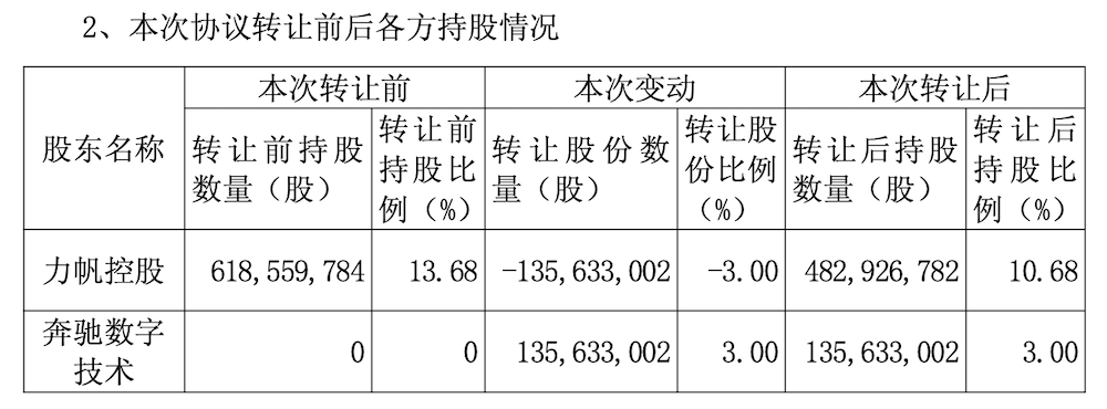 重磅！奔驰投资重庆智驾新势力，出资超13亿元拿下3%股权