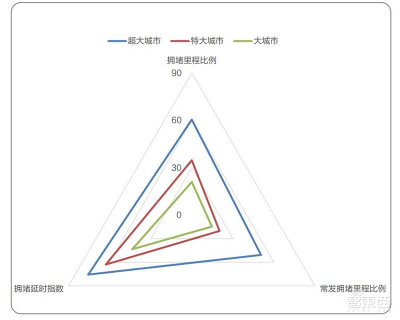 中国50城拥堵真相!北京人均拥堵成本破千:高德数据报告【附下载】| 智东西内参