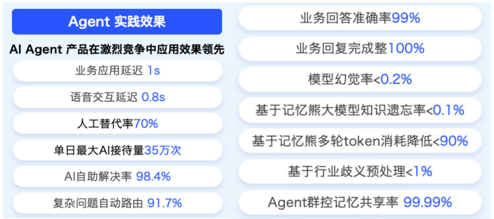 亚马逊Agent克服遗忘的“秘诀”,被中国团队掌握,让大模型遗忘率趋近于0