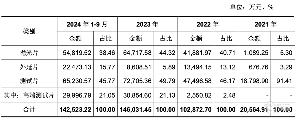 国产大硅片龙头IPO获受理!拟募资49亿