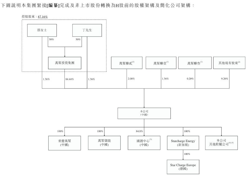 80后干出港股充电桩第二股!估值超150亿元,为国内第二大公共桩厂商