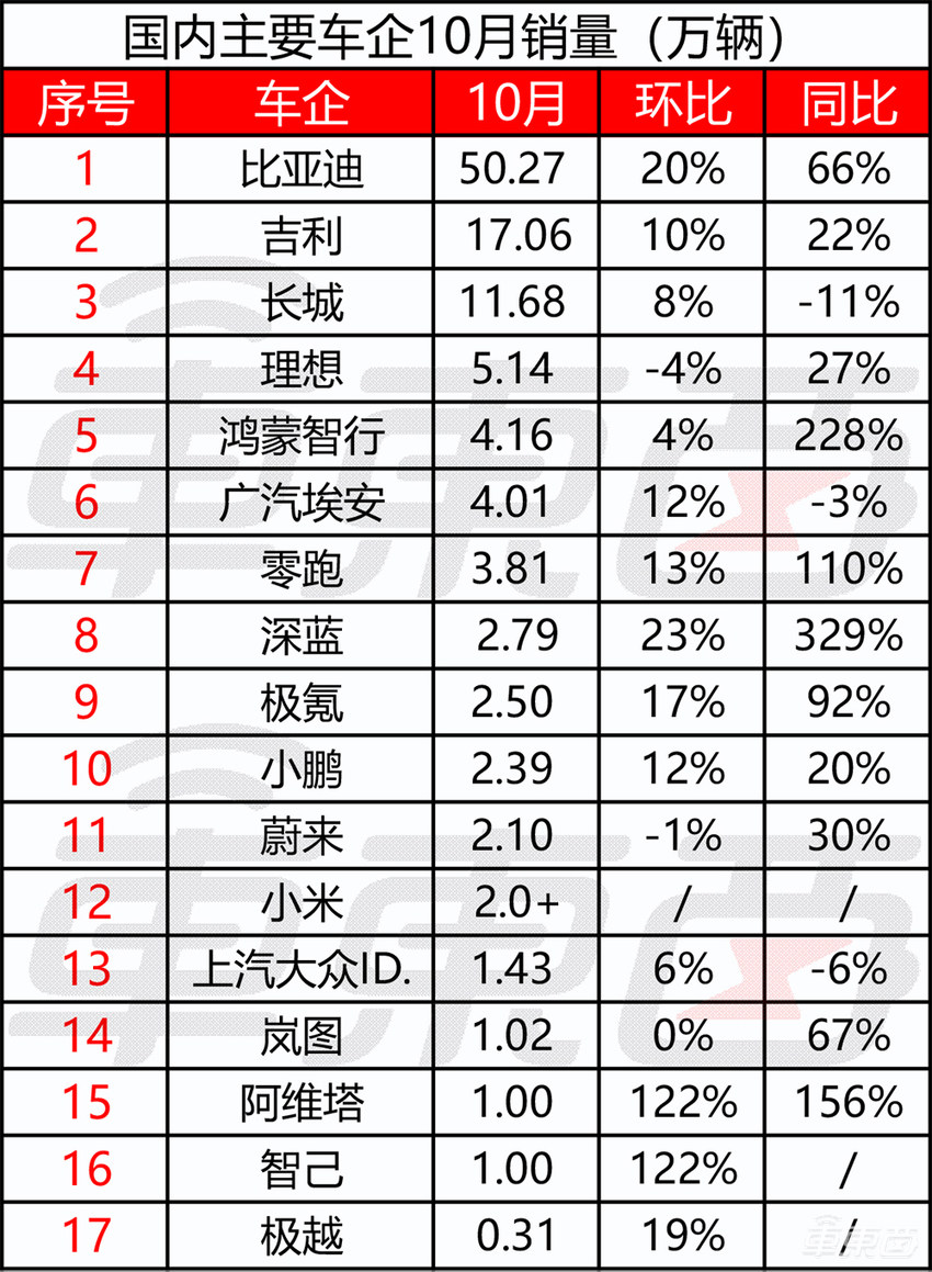 比亚迪月销首超50万辆!11家车企创新高,李想或到手近6亿奖金