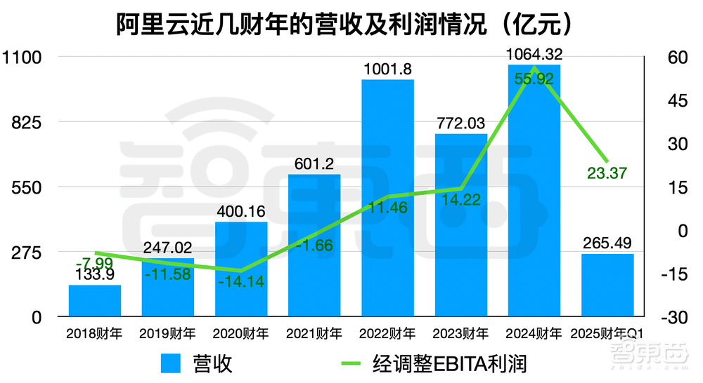 500天,阿里云长成大模型“地头王”