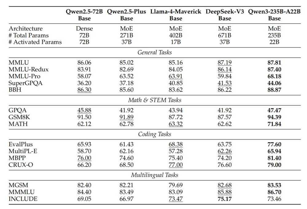 Qwen3技术报告公开！235B模型性能居开源模型榜首