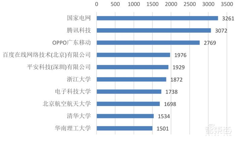 清华大学:人工智能十年发展总结,中国进步神速,专利占全球七成 | 智东西内参