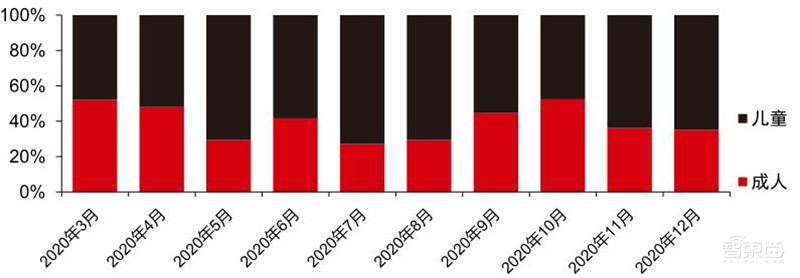 TWS耳机2.34亿副智能手表1.94亿只！干货数据还原四大IoT市场真相 | 智东西内参