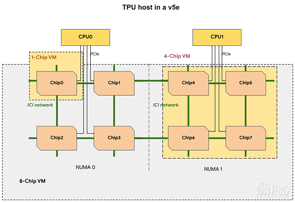 谷歌最新AI芯片发布!与英伟达黄仁勋同台,TPU系统实景曝光
