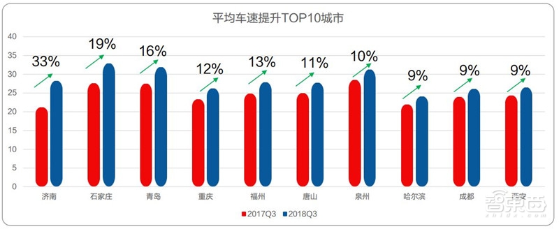 中国50城拥堵真相!北京人均拥堵成本破千:高德数据报告【附下载】| 智东西内参