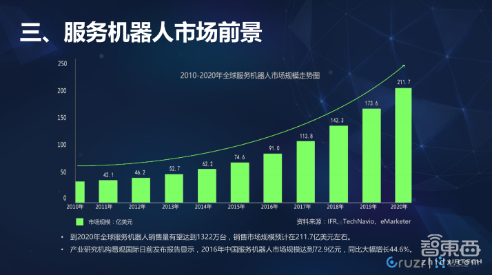 火爆的服务机器人这样入侵9大传统行业!【附PPT下载】