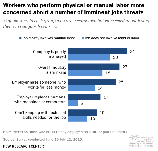 皮尤权威报告:AI要抢饭碗 美国人慌了