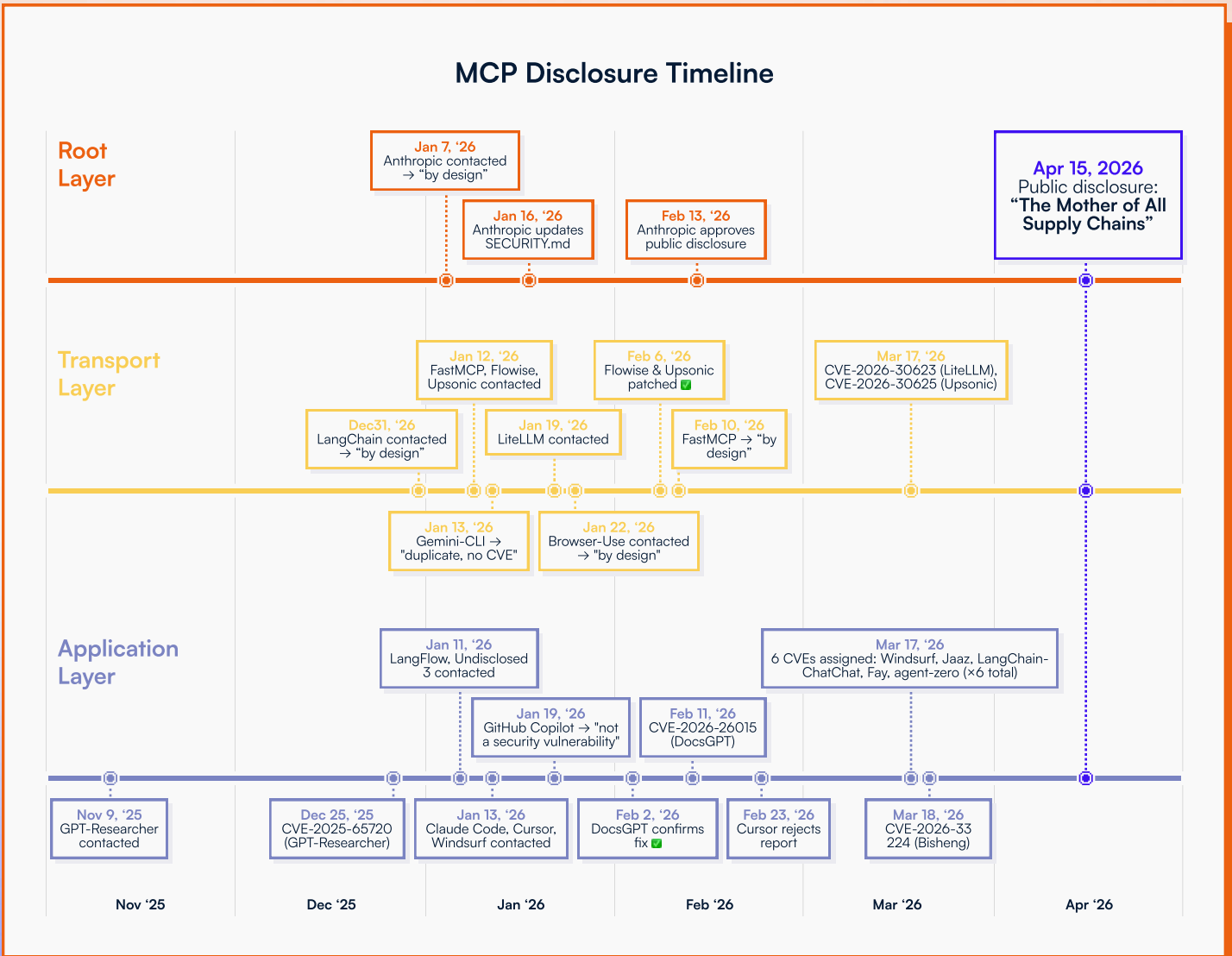 MCP设计缺陷波及超20万台服务器、3万代码库，Anthropic发警示文档草草回应