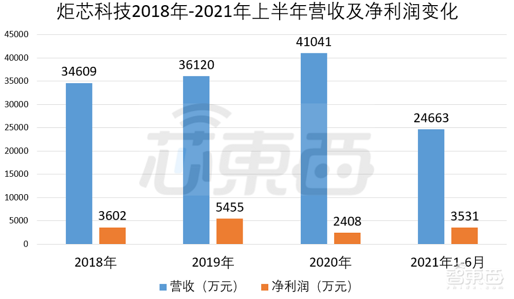 国产TWS芯片商炬芯上市！盘中涨超103%，市值逾100亿元