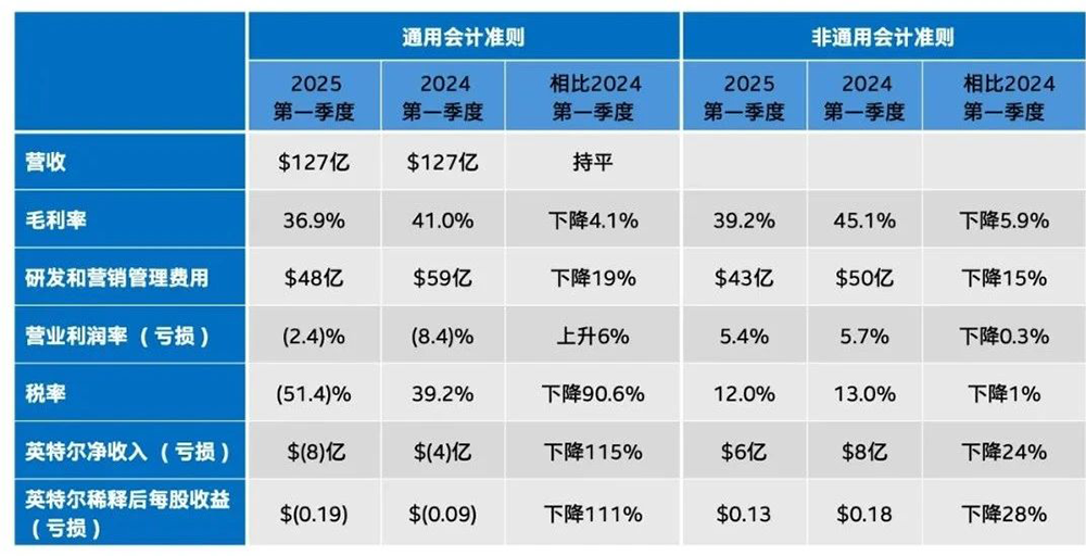 重振英特尔!陈立武启动闪电战:牵手台积电,服务英伟达,制定AI战略,立四大优先事项