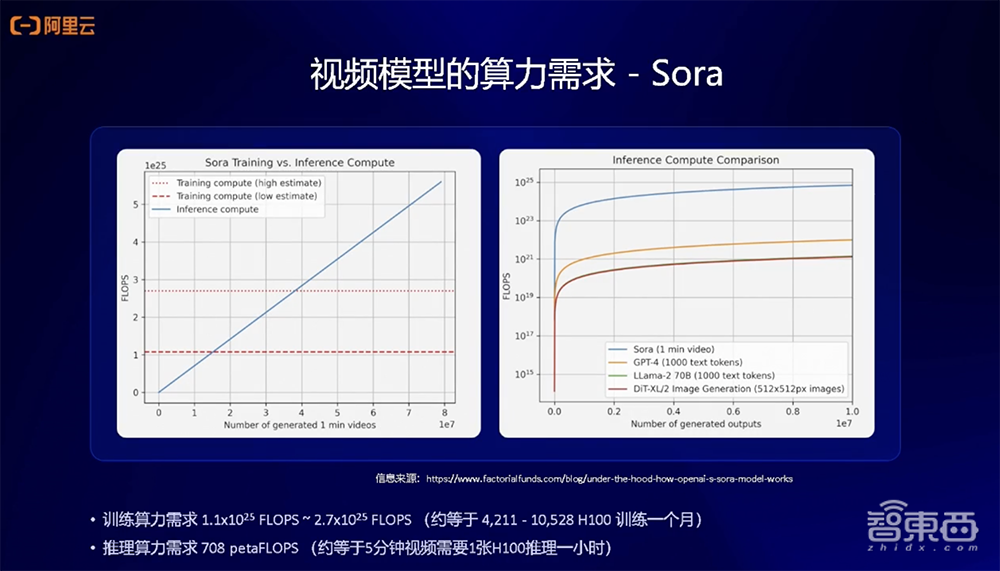 阿里云李鹏:进一步压榨云上GPU资源,将大模型训推效率最大化丨GenAICon 2024