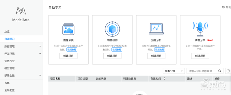 神奇！零基础分分钟玩转AI，华为云ModelArts全体验