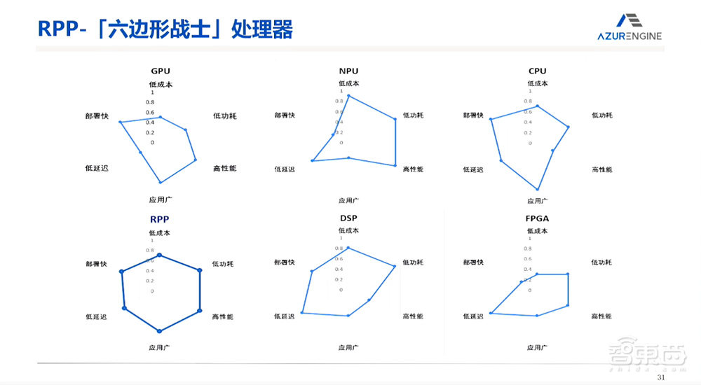 珠海芯动力李原:什么是AI芯片最优解?自研RPP创新架构,将通用性与高性能融合丨GACS 2023