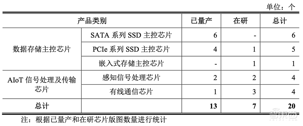 国产存储芯片企业闯关科创板！背靠海康威视，供应依赖台积电