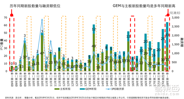 国内四成投资被区块链吸走!德勤2018Q1全球IPO报告【附下载】| 智东西内参