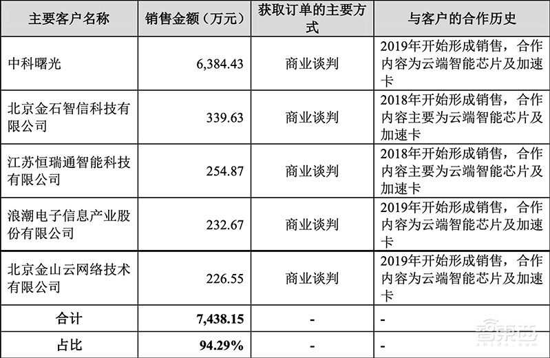 寒武纪回应上交所灵魂20问：三年内芯片研发需超30亿，下一代7nm云端芯已回片