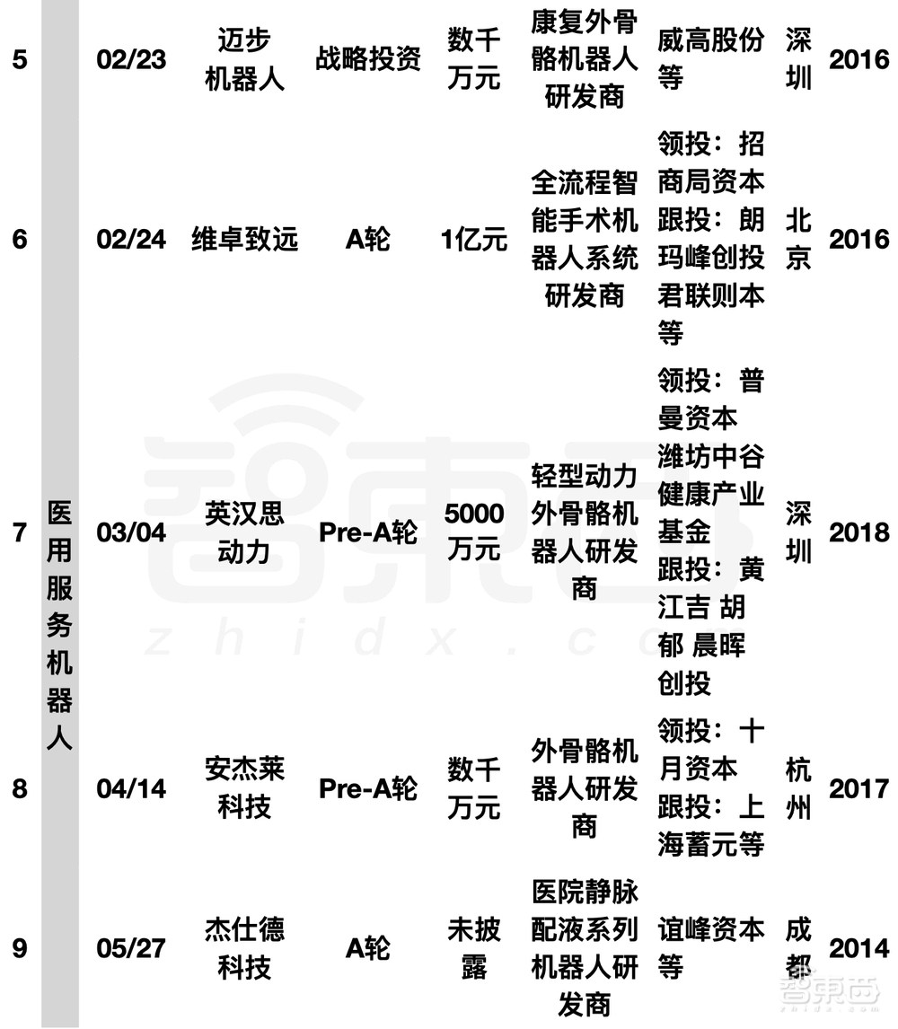 阿里美团字节押注，国内机器人融资爆发！单笔最高20亿元