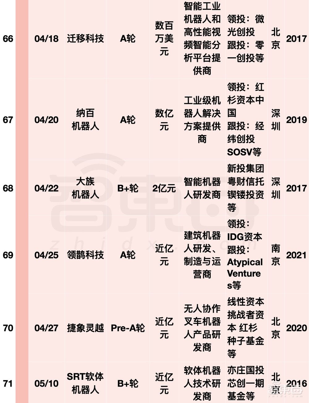 阿里美团字节押注，国内机器人融资爆发！单笔最高20亿元