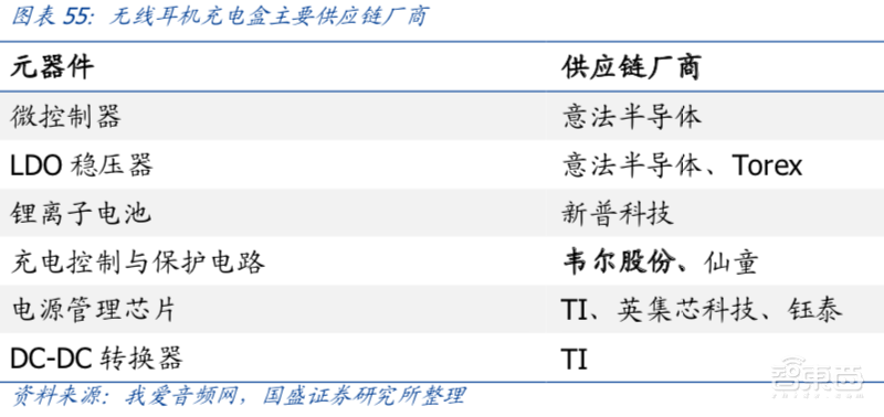 无线耳机深度拆解:8大芯片公司 18款解决方案【附下载】| 智东西内参