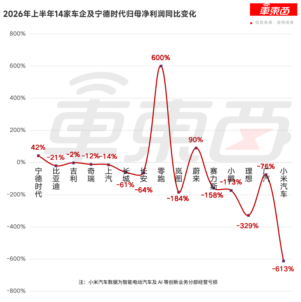 车市血泪半年报:14大车企净利率仅1.22%,有人爆赚有人猛亏
