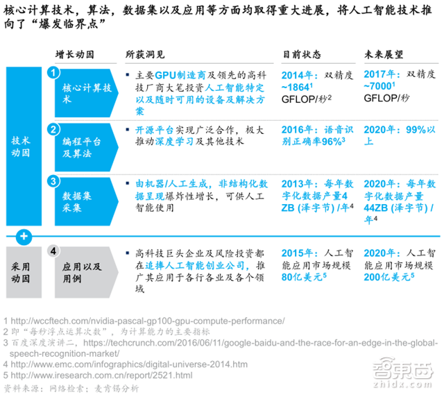 麦肯锡中国市场调研:AI是科技板块的狂欢 传统行业的两难【附下载】|智东西内参