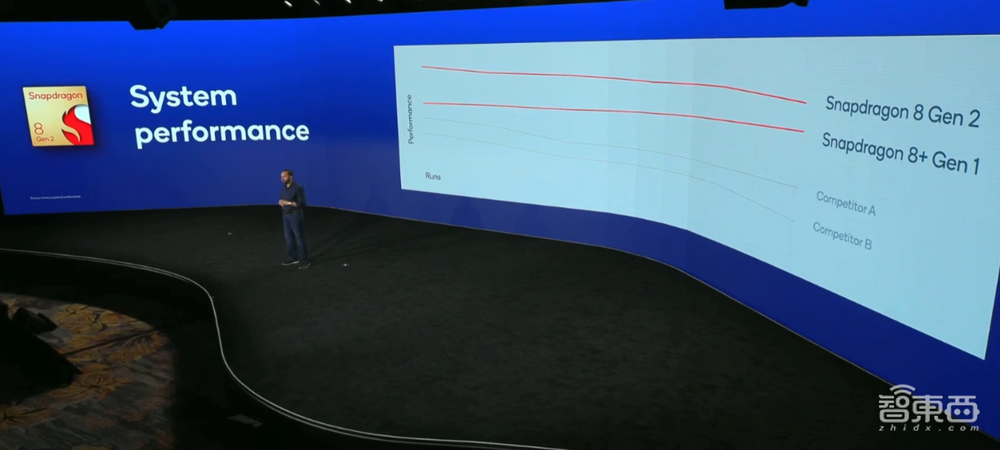 高通二代骁龙8来了!峰值性能盖过苹果A16,15家预定首发华为缺席