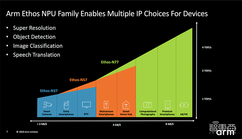 Arm芯片IP四弹连发!NPU/GPU/DPU全覆盖,猛攻多个细分市场