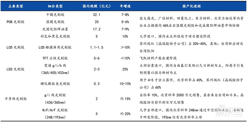 揭秘芯片制造关键一环，百亿美元市场的光刻胶产业【附下载】| 智东西内参