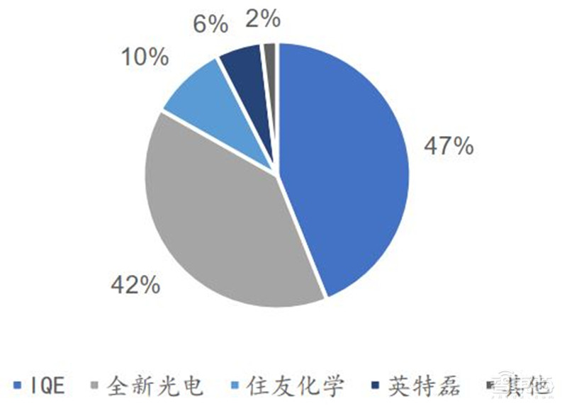 3年规模翻7倍统治 5G、IoT时代,化合物半导体材料深度报告 | 智东西内参