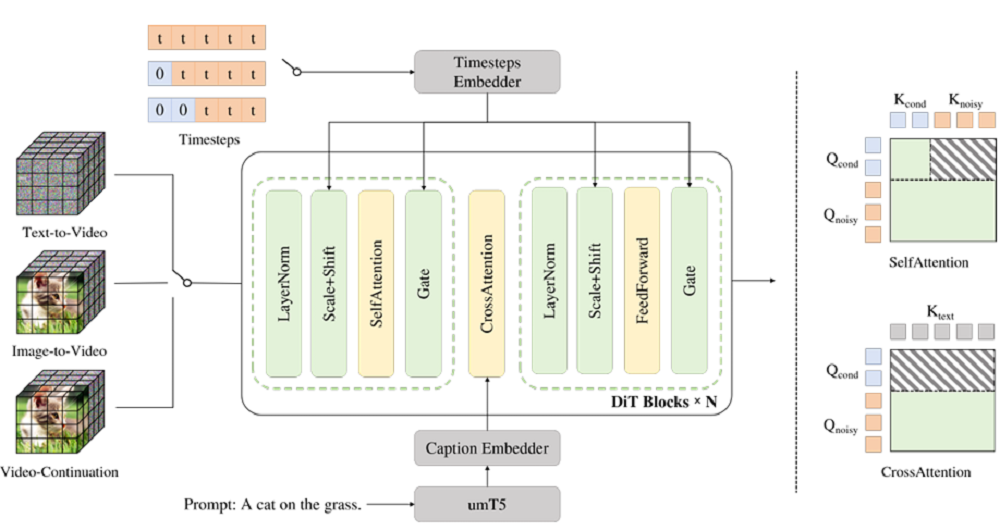 美團首個視頻大模型開源！速度暴漲900%