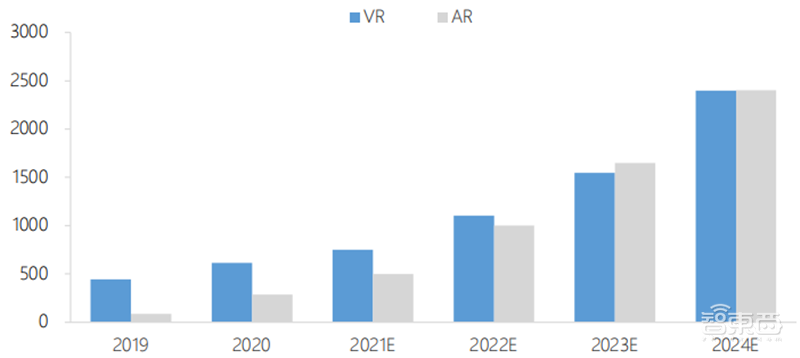 北大200页元宇宙报告!六大板块,看20家巨头的元宇宙布局 | 智东西内参