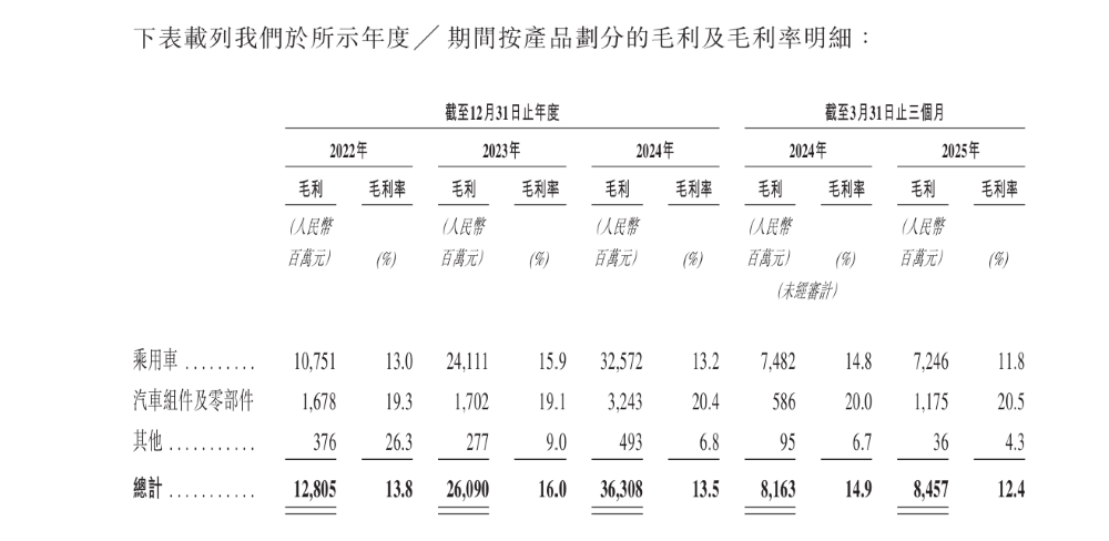 奇瑞更新港交所招股书!已获证监会备案,今年一季度利润增超90%