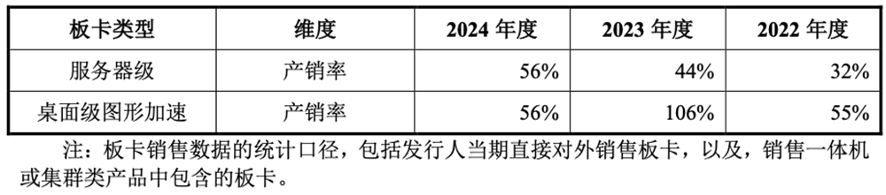 刚刚,“小英伟达”IPO获受理!卖GPU年入4亿,拟募资80亿