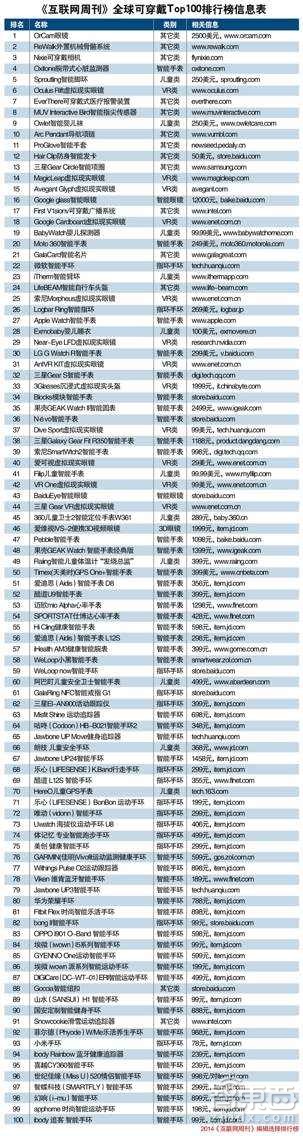 全球可穿戴产品Top100