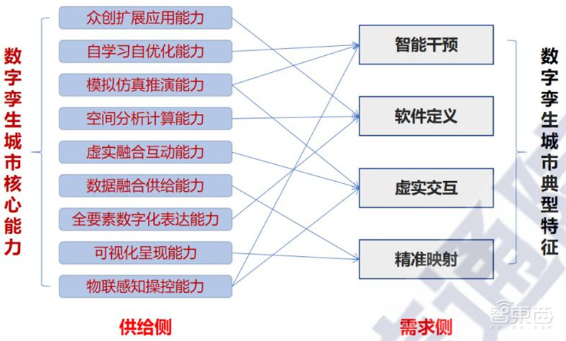 多省市提速数字孪生城市建设!十大新趋势、九大核心能力指向未来 | 智东西内参