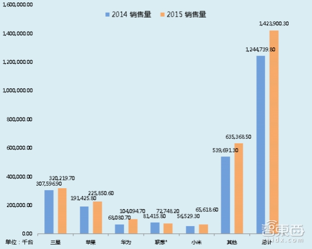 Gartner:2015年第四季度全球智能手机销量增长9.7%