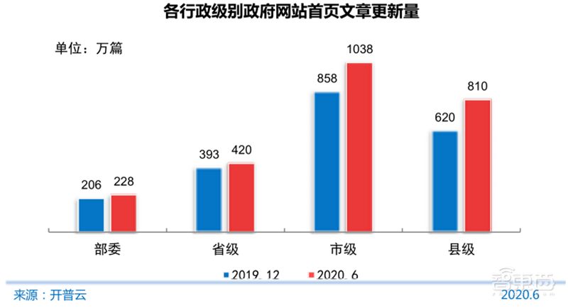 农村网民2.85亿!直播用户5.6亿 ,百页报告全景展现2020中国互联网真相 | 智东西内参