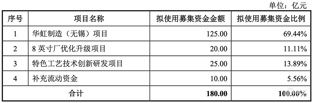 A股迎今年最大IPO!国内晶圆代工老二上市,市值近千亿