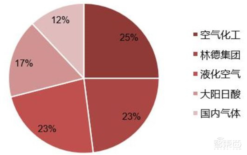 揭秘电子特气,芯片制造的血液,八大国内玩家一文看懂 | 智东西内参